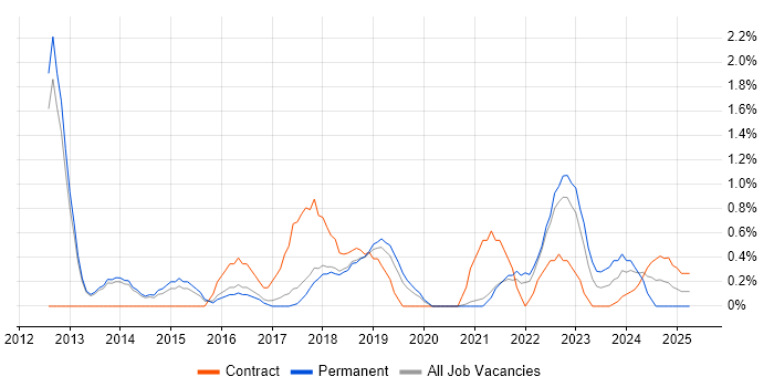 Job vacancy trend for Conflict Management in Farnborough Job vacancy trend for Conflict Management in Farnborough