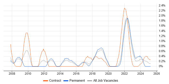 Job vacancy trend for Conflict Resolution in Farnborough Job vacancy trend for Conflict Resolution in Farnborough