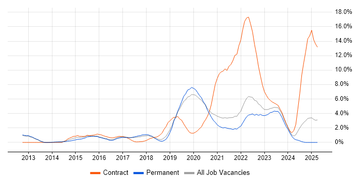 Job vacancy trend for Confluence in Farnborough Job vacancy trend for Confluence in Farnborough