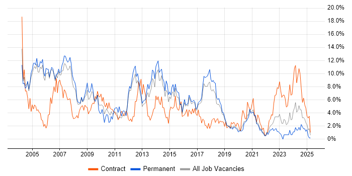Job vacancy trend for Consultant in Farnborough