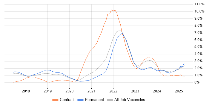 Job vacancy trend for Containerisation in Farnborough Job vacancy trend for Containerisation in Farnborough