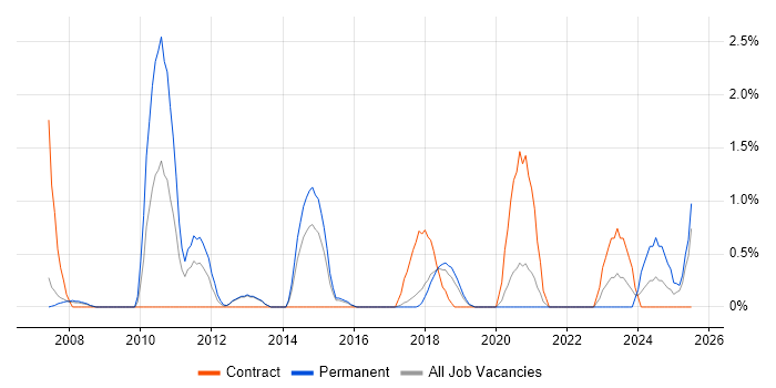 Job vacancy trend for Contingency Planning in Farnborough Job vacancy trend for Contingency Planning in Farnborough