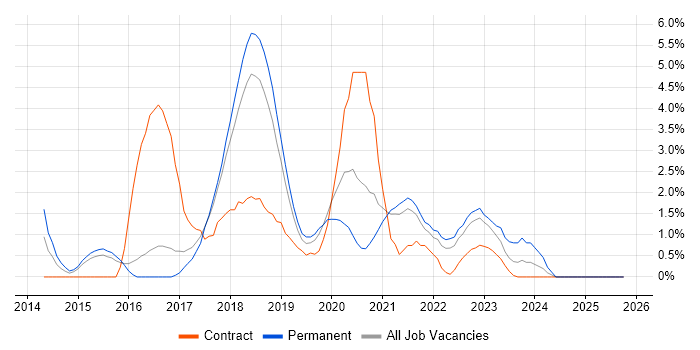 Continuous Delivery job vacancy trend in Farnborough