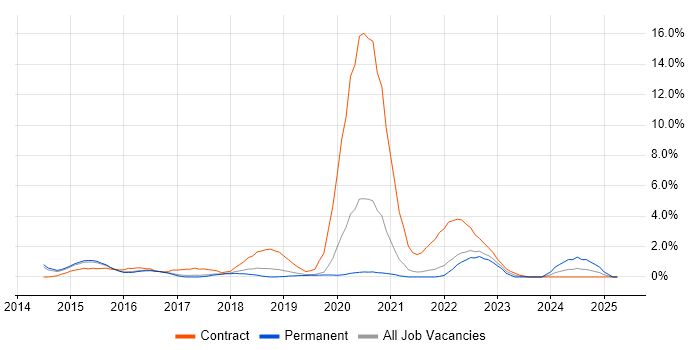 Job vacancy trend for Continuous Deployment in Farnborough Job vacancy trend for Continuous Deployment in Farnborough
