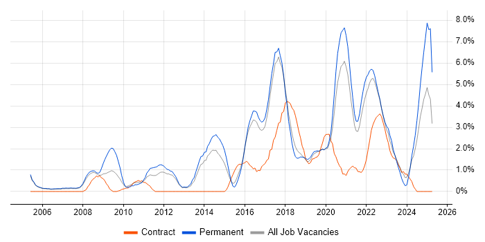 Job vacancy trend for Continuous Improvement in Farnborough Job vacancy trend for Continuous Improvement in Farnborough