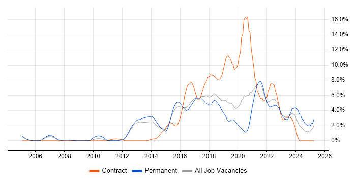 Job vacancy trend for Continuous Integration in Farnborough Job vacancy trend for Continuous Integration in Farnborough