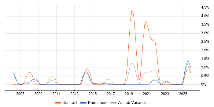 Contract Management job vacancy trend in Farnborough