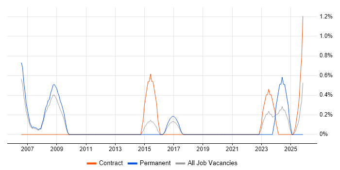 Cost Control job vacancy trend in Farnborough