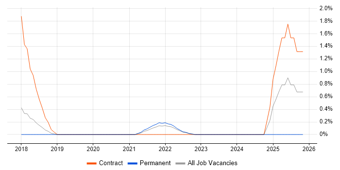 Critical Success Factor job vacancy trend in Farnborough