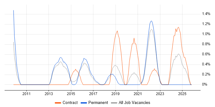 Critical Thinking job vacancy trend in Farnborough
