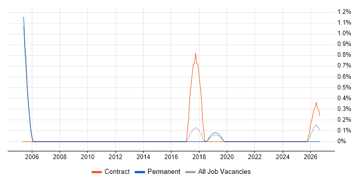 CRM Manager job vacancy trend in Farnborough
