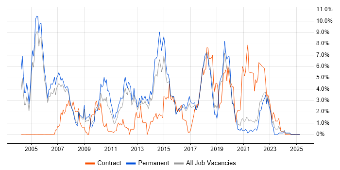Job vacancy trend for CRM in Farnborough Job vacancy trend for CRM in Farnborough
