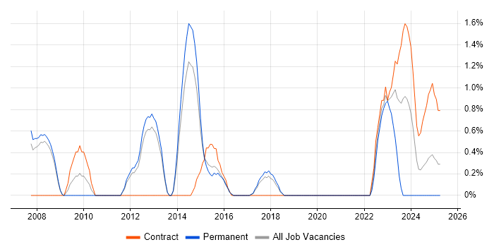 Job vacancy trend for Cryptography in Farnborough