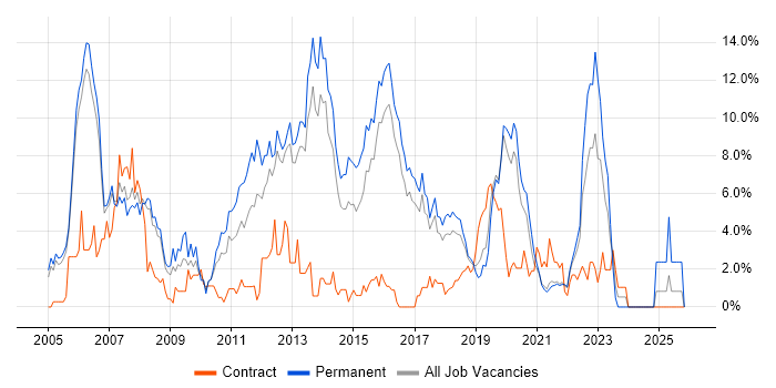 C# Developer job vacancy trend in Farnborough
