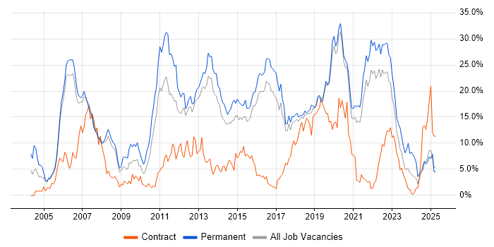 Job vacancy trend for C# in Farnborough