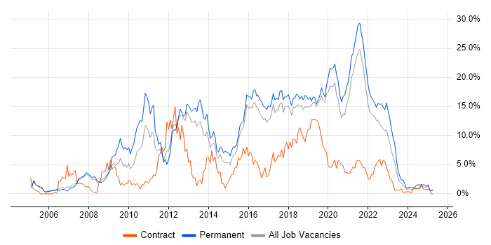 Job vacancy trend for CSS in Farnborough Job vacancy trend for CSS in Farnborough