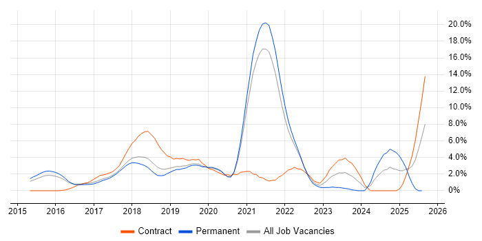Job vacancy trend for Cucumber in Farnborough
