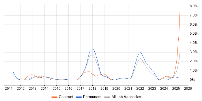 Job vacancy trend for Customer-Centricity in Farnborough