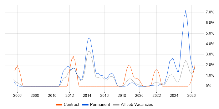 Customer Engagement job vacancy trend in Farnborough