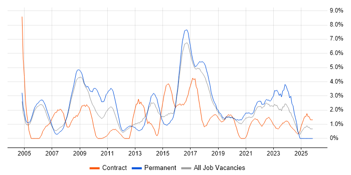 Customer Requirements job vacancy trend in Farnborough