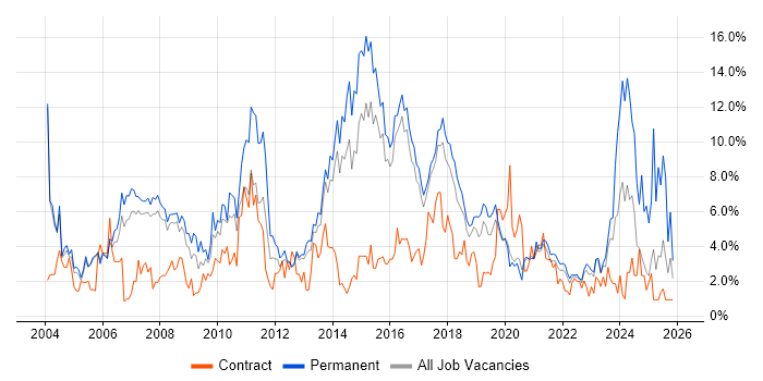 Customer Service job vacancy trend in Farnborough