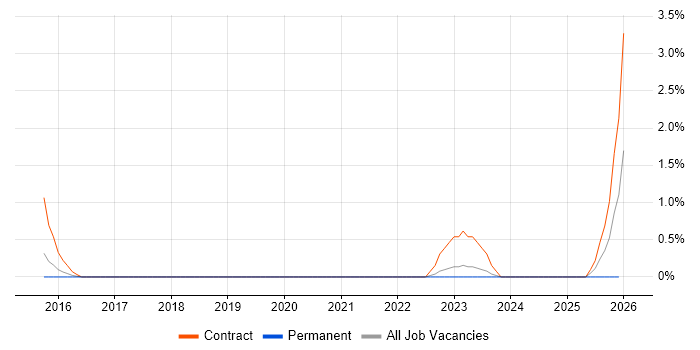 Cutover Planning job vacancy trend in Farnborough