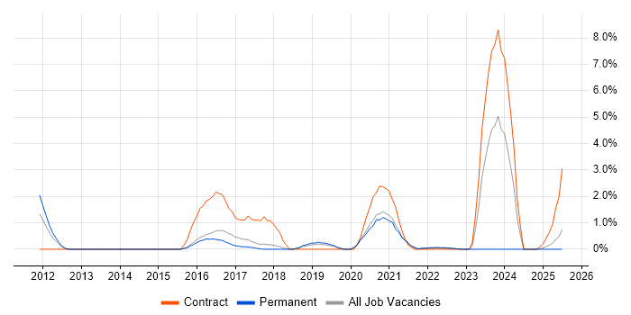 Job vacancy trend for Cyber Defence in Farnborough