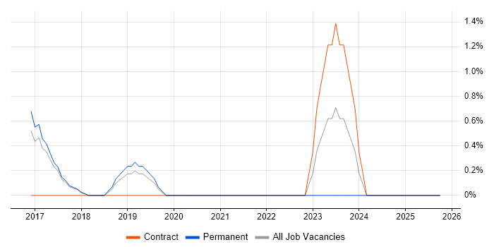 Cyber Kill Chain job vacancy trend in Farnborough
