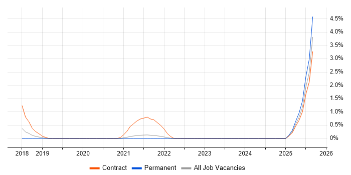Cyber Resilience job vacancy trend in Farnborough