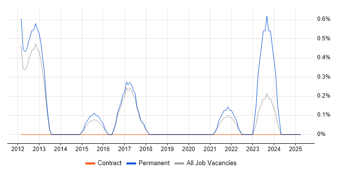 Job vacancy trend for Cybersecurity Analyst in Farnborough