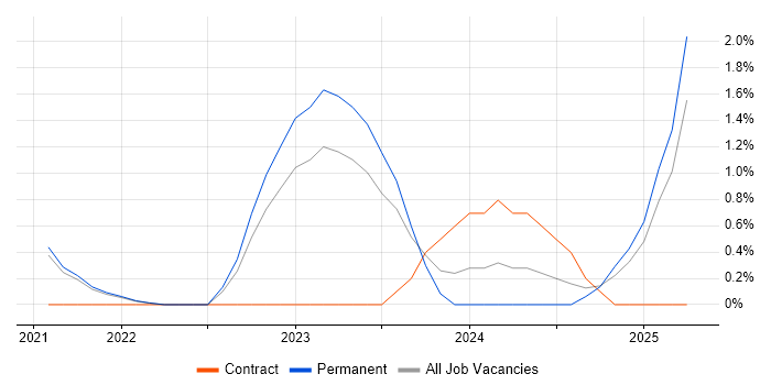 Job vacancy trend for Cyber Security Posture in Farnborough Job vacancy trend for Cyber Security Posture in Farnborough