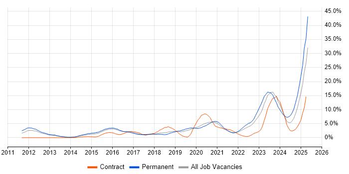 Job vacancy trend for Cybersecurity in Farnborough Job vacancy trend for Cybersecurity in Farnborough
