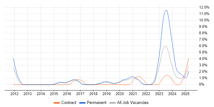 Job vacancy trend for Cyber Threat Intelligence in Farnborough