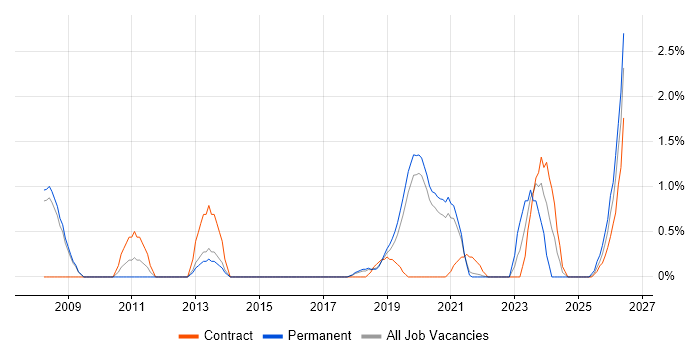 Data Architect job vacancy trend in Farnborough