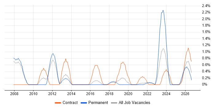 Data Architecture job vacancy trend in Farnborough