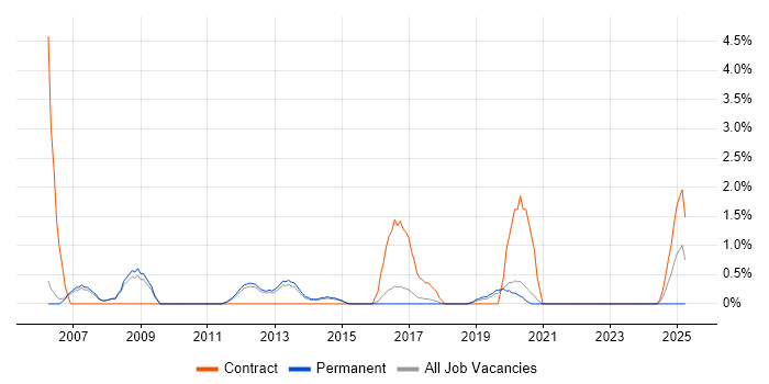 Job vacancy trend for Data Centre Manager in Farnborough