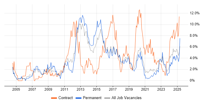 Job vacancy trend for Data Centre in Farnborough