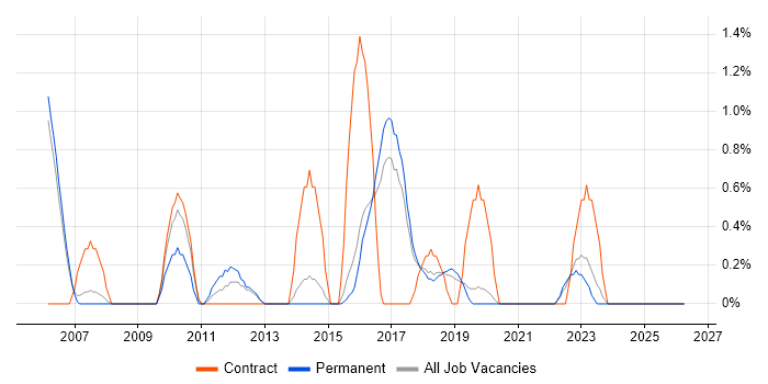Data Cleansing job vacancy trend in Farnborough
