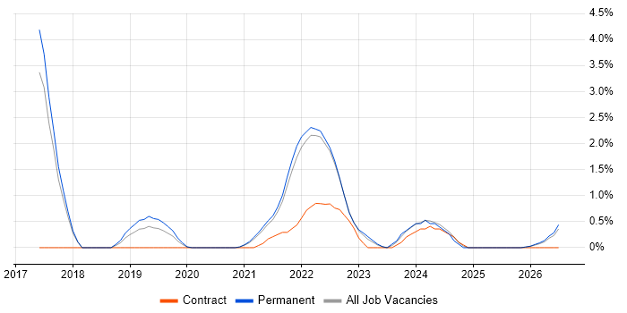 Data-Driven Decision Making job vacancy trend in Farnborough