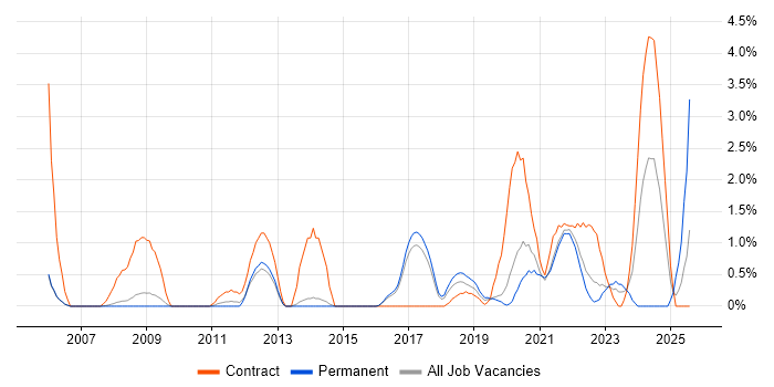 Job vacancy trend for Data Engineer in Farnborough Job vacancy trend for Data Engineer in Farnborough