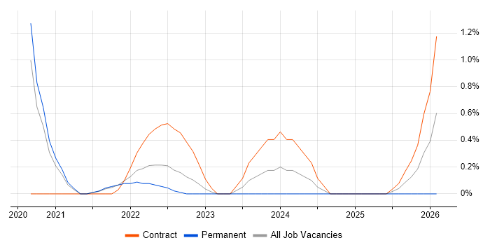 Data Ingestion job vacancy trend in Farnborough