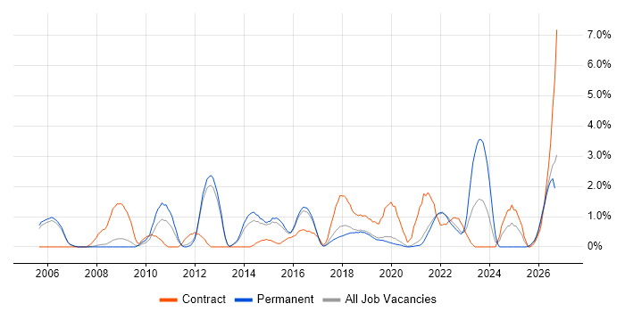 Data Management job vacancy trend in Farnborough