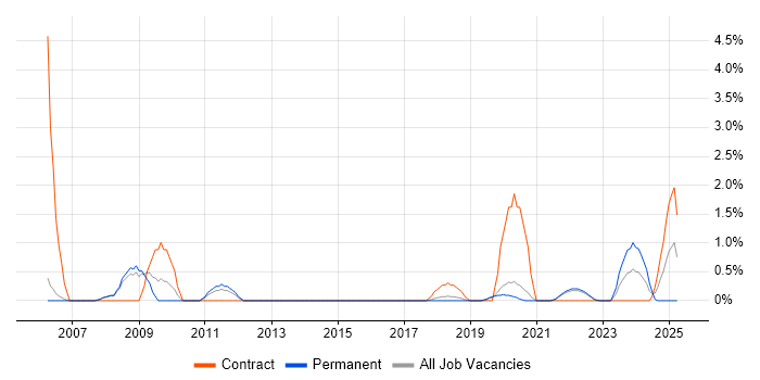Job vacancy trend for Data Manager in Farnborough