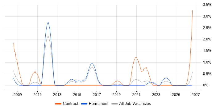 Data Mapping job vacancy trend in Farnborough
