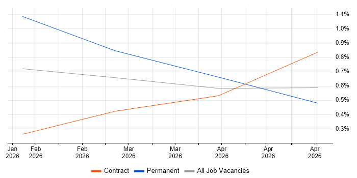 Data Migration Engineer job vacancy trend in Farnborough