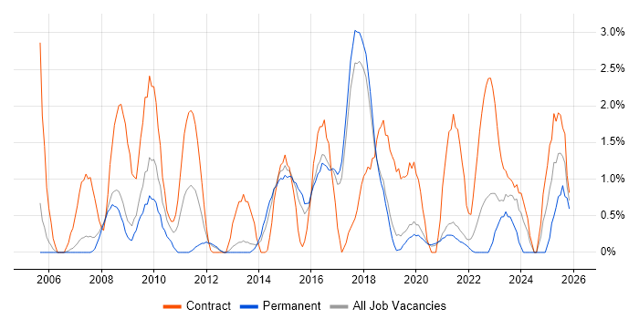 Data Migration job vacancy trend in Farnborough