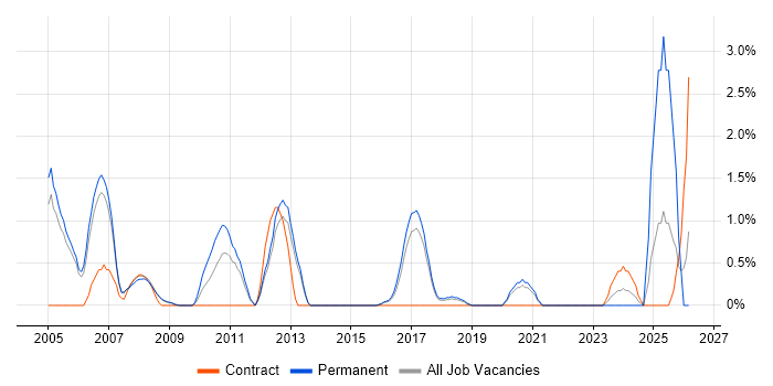 Data Mining job vacancy trend in Farnborough