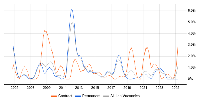 Job vacancy trend for Data Modelling in Farnborough