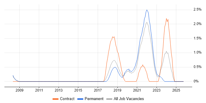 Data Privacy job vacancy trend in Farnborough