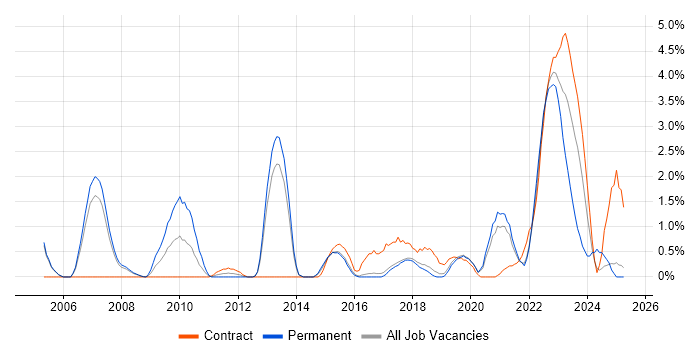 Job vacancy trend for Data Protection in Farnborough